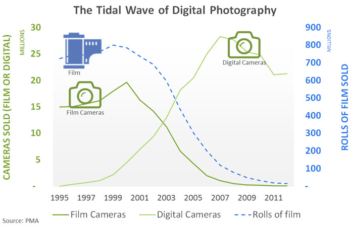 film-and-digital-sales-over-time